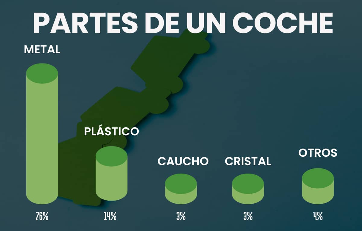 Partes recicladas de un coche en el desguace